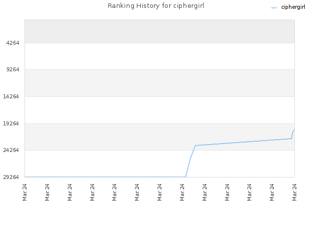 Ranking History for ciphergirl