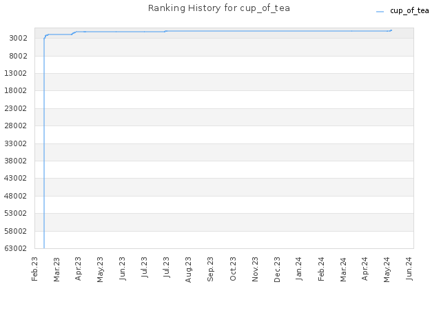 Ranking History for cup_of_tea