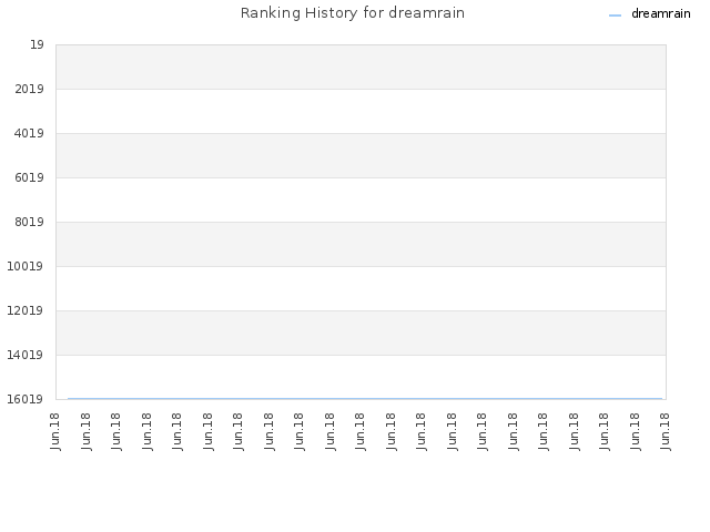 Ranking History for dreamrain