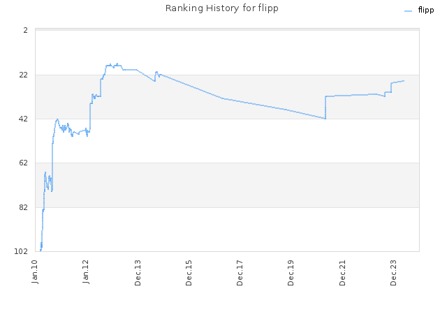 Ranking History for flipp