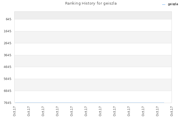 Ranking History for geiszla