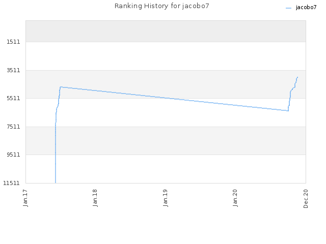 Ranking History for jacobo7