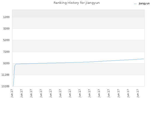 Ranking History for jiangyun