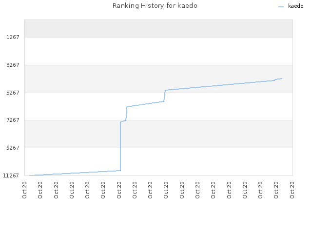 Ranking History for kaedo