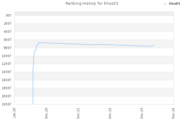 Ranking History for khus03