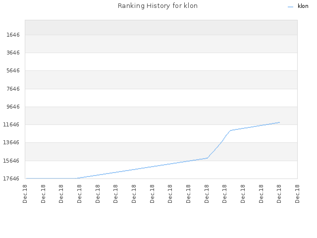 Ranking History for klon
