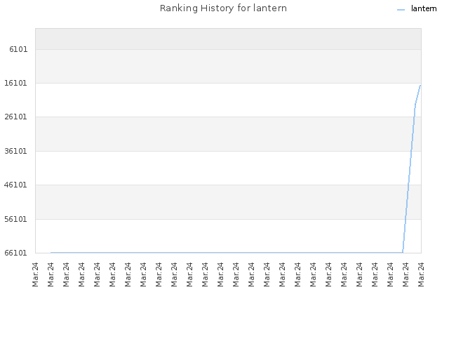 Ranking History for lantern