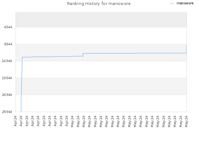 Ranking History for manowore
