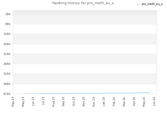 Ranking History for pro_meth_eu_s