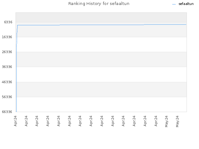 Ranking History for sefaaltun