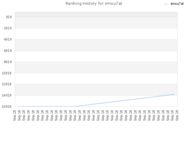 Ranking History for smou7at