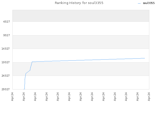 Ranking History for soul3355