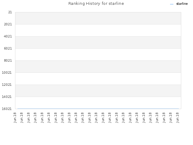 Ranking History for starline
