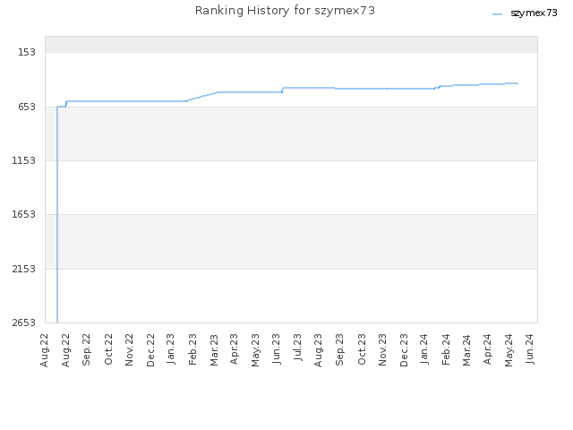Ranking History for szymex73