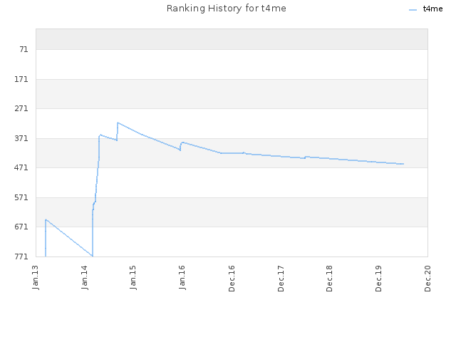 Ranking History for t4me