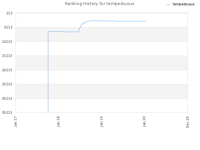 Ranking History for tempestuous
