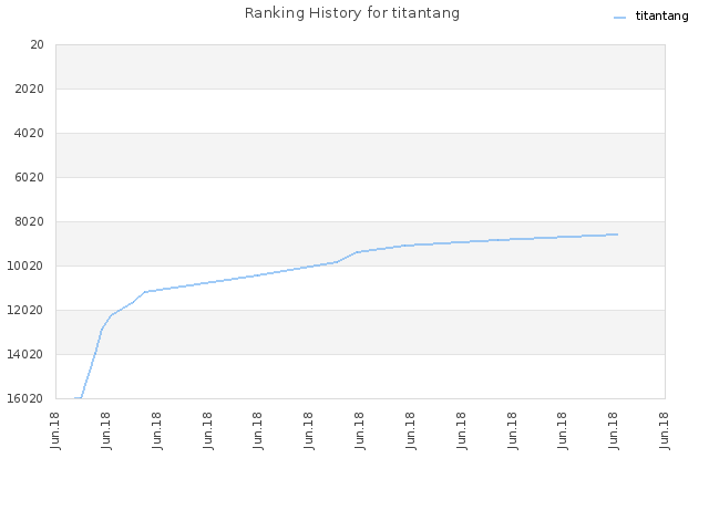 Ranking History for titantang