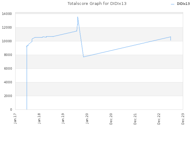 Totalscore Graph for DIDIx13
