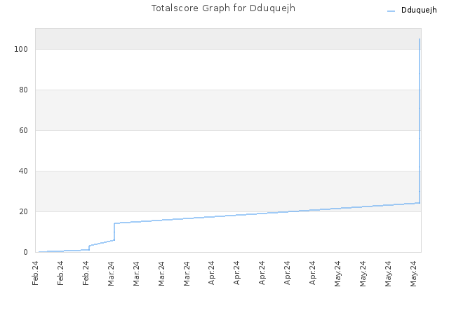 Totalscore Graph for Dduquejh