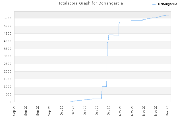 Totalscore Graph for Doriangarcia