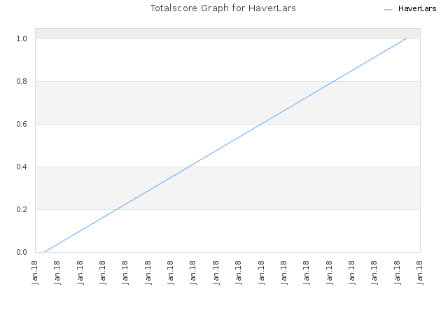 Totalscore Graph for HaverLars
