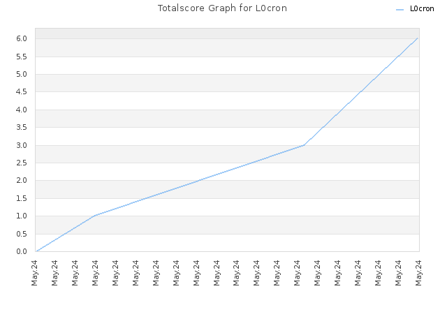 Totalscore Graph for L0cron