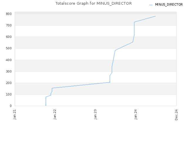 Totalscore Graph for MINUS_DIRECTOR