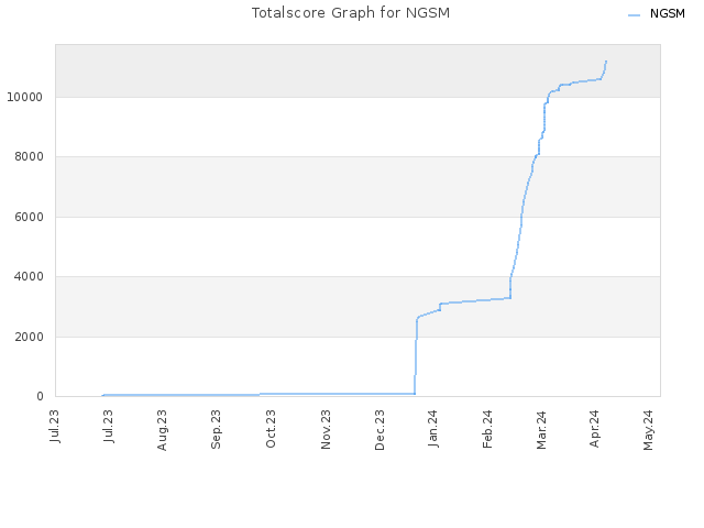 Totalscore Graph for NGSM