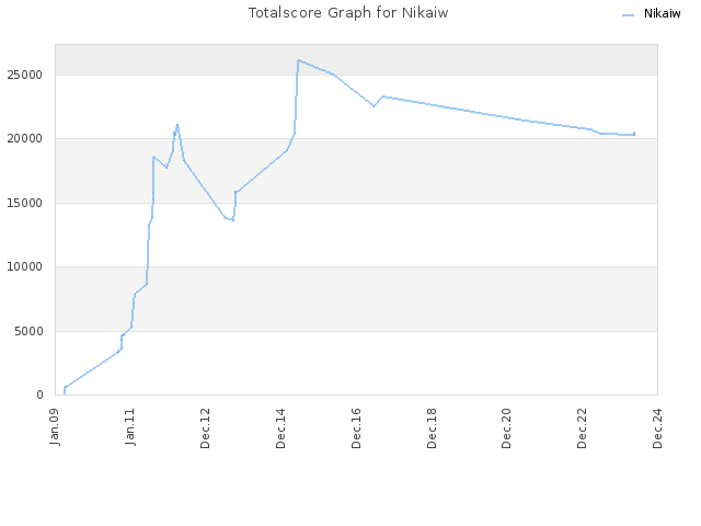 Totalscore Graph for Nikaiw
