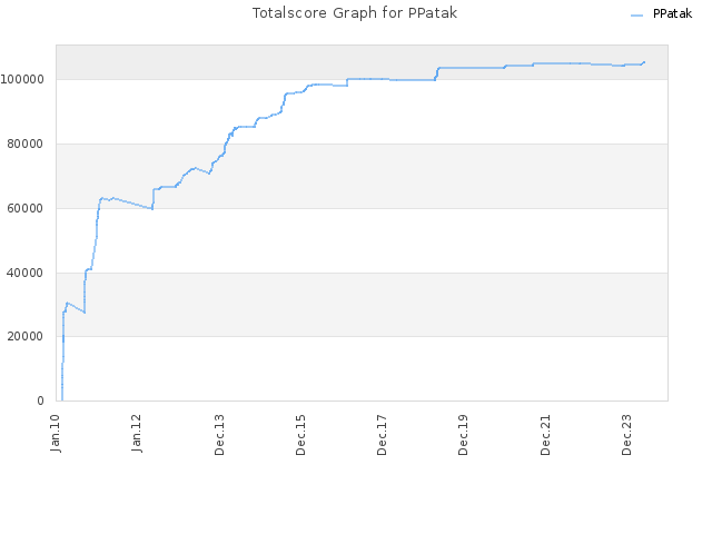 Totalscore Graph for PPatak