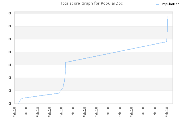 Totalscore Graph for PopularDoc