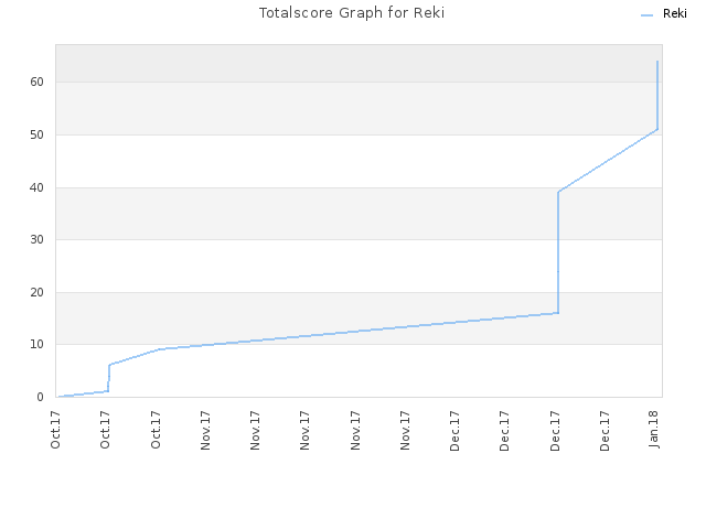 Totalscore Graph for Reki