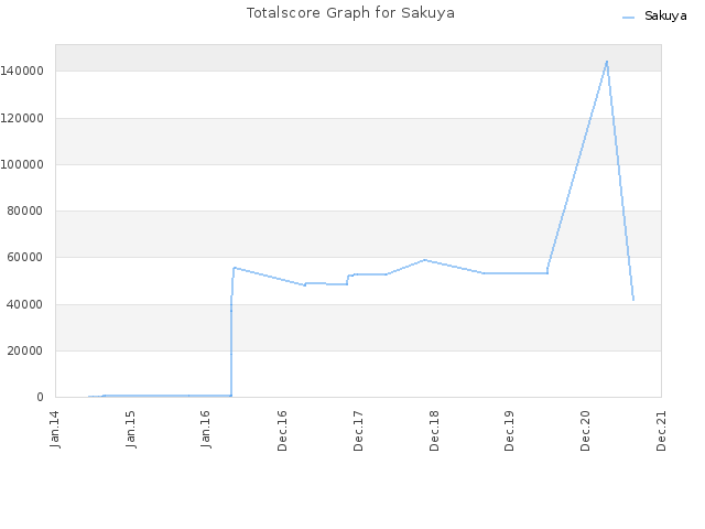 Totalscore Graph for Sakuya