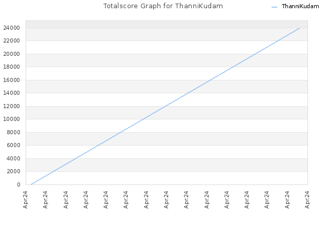 Totalscore Graph for ThanniKudam