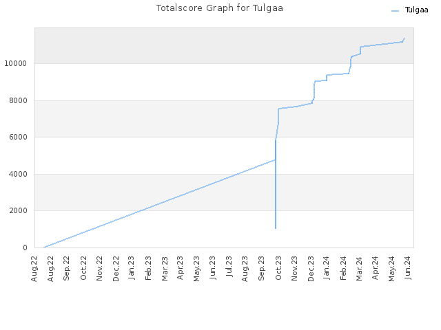 Totalscore Graph for Tulgaa