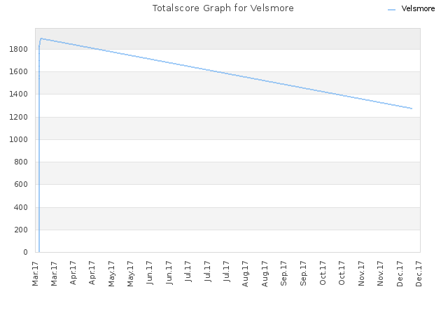 Totalscore Graph for Velsmore