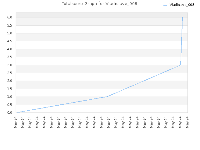 Totalscore Graph for Vladislave_008