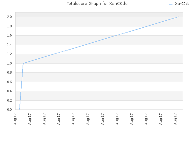 Totalscore Graph for XenC0de