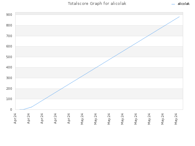 Totalscore Graph for alicolak