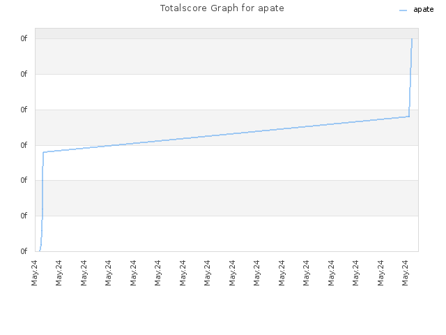 Totalscore Graph for apate