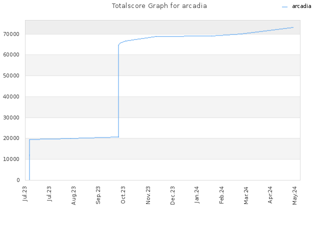 Totalscore Graph for arcadia
