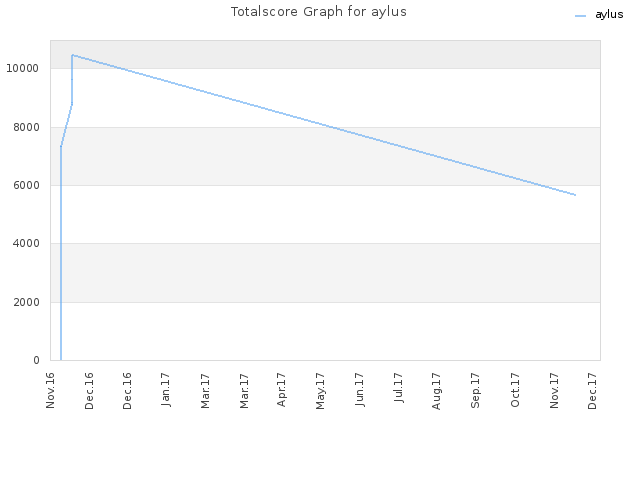 Totalscore Graph for aylus