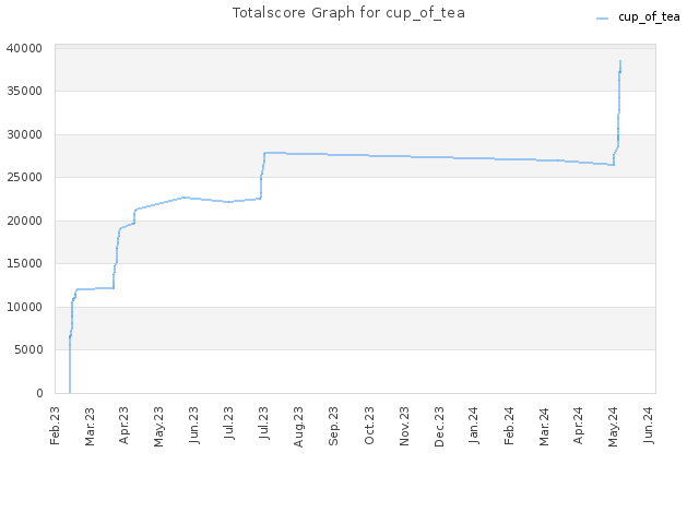 Totalscore Graph for cup_of_tea