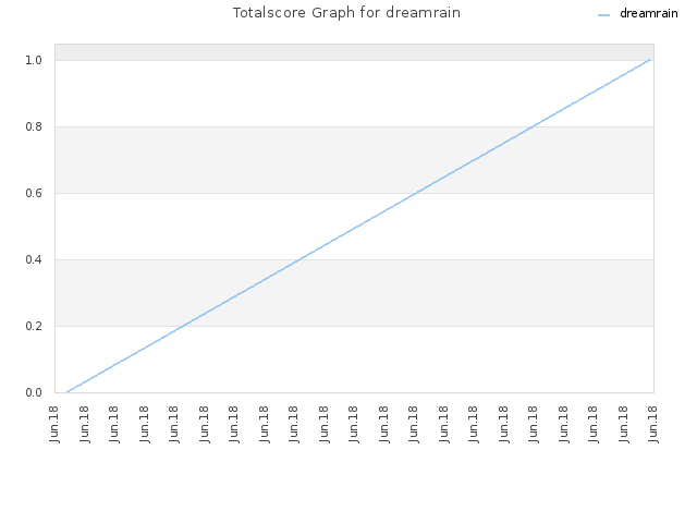 Totalscore Graph for dreamrain