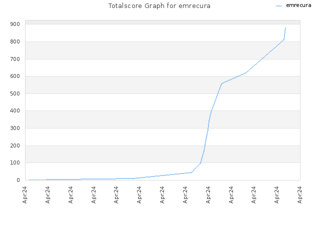 Totalscore Graph for emrecura