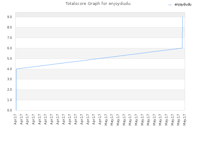 Totalscore Graph for enjoydudu