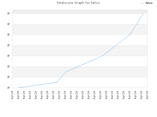 Totalscore Graph for falico
