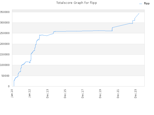 Totalscore Graph for flipp
