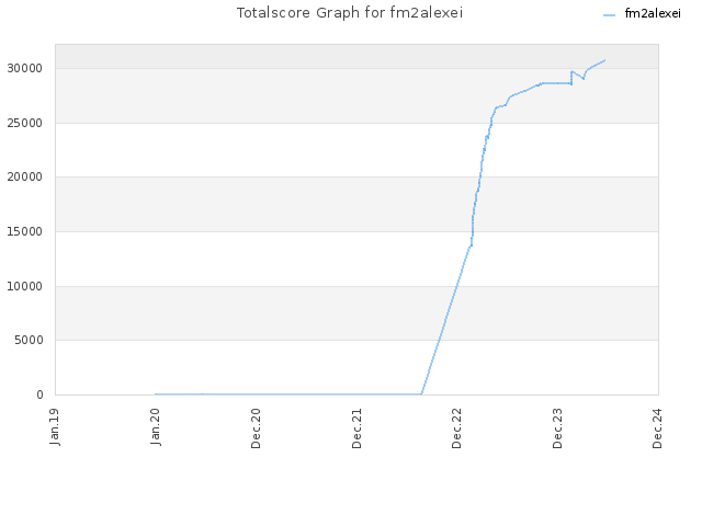 Totalscore Graph for fm2alexei