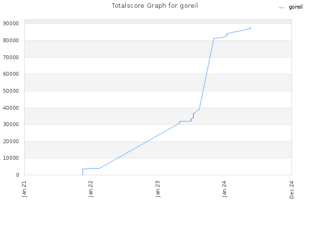 Totalscore Graph for goreil
